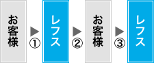 お客様→レフス→お客様→レフス